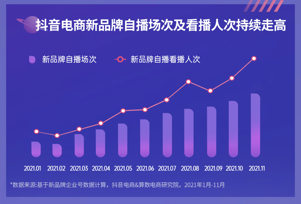 《2022抖音电商新品牌成长报告》发布：新品牌交易规模月均环比增速超24%插图4