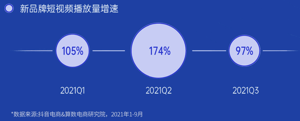 《2022抖音电商新品牌成长报告》发布：新品牌交易规模月均环比增速超24%插图6