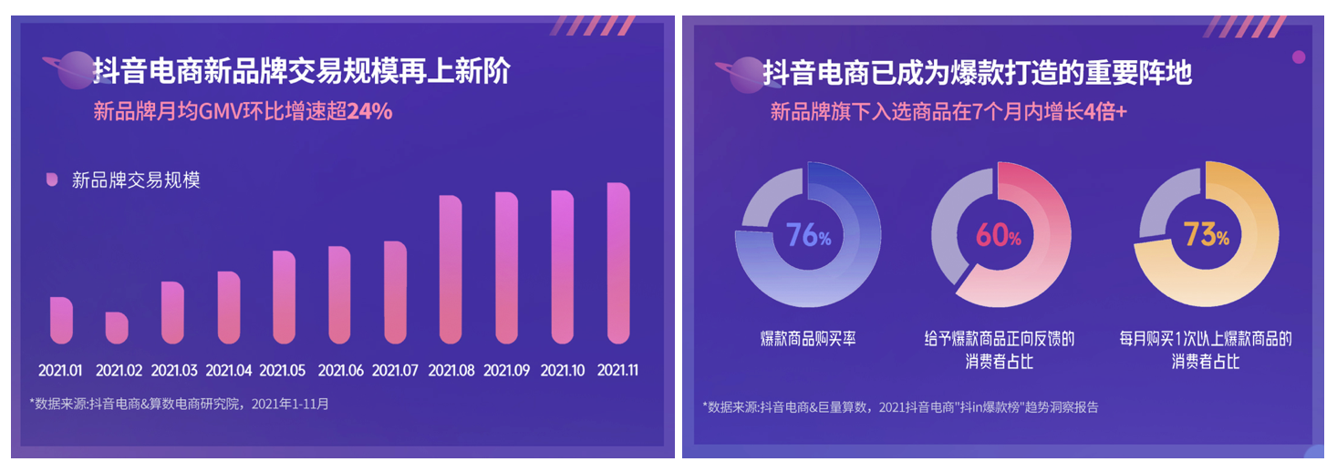 《2022抖音电商新品牌成长报告》发布：新品牌交易规模月均环比增速超24%插图1