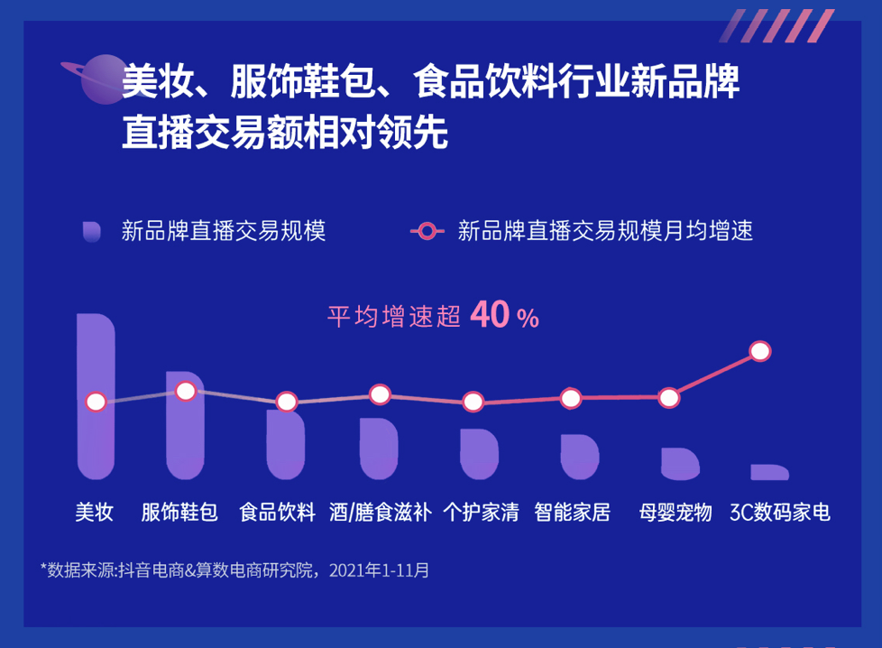 《2022抖音电商新品牌成长报告》发布：新品牌交易规模月均环比增速超24%插图8