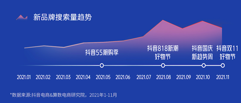 《2022抖音电商新品牌成长报告》发布：新品牌交易规模月均环比增速超24%插图7