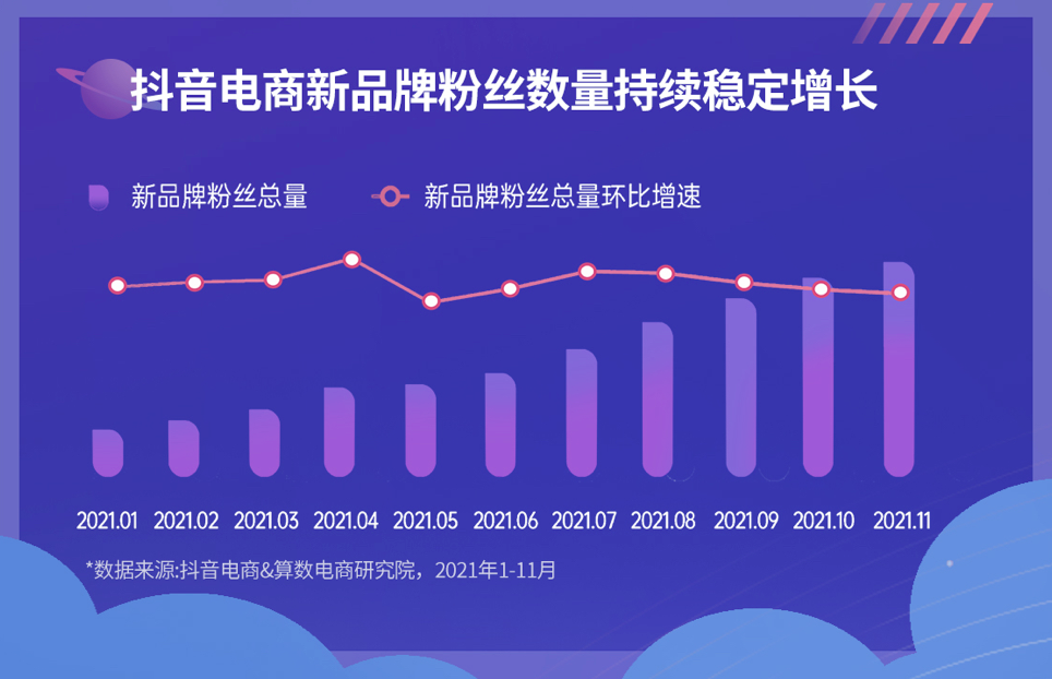 《2022抖音电商新品牌成长报告》发布：新品牌交易规模月均环比增速超24%插图5