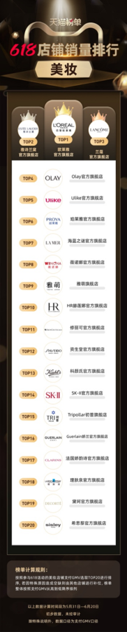 天猫618美妆商家销量TOP榜单出炉 美妆行业加快复苏BOB体育资讯(图1)